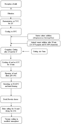 Effect of olive by-products feed supplementation on physicochemical and microbiological profile of Provola cheese